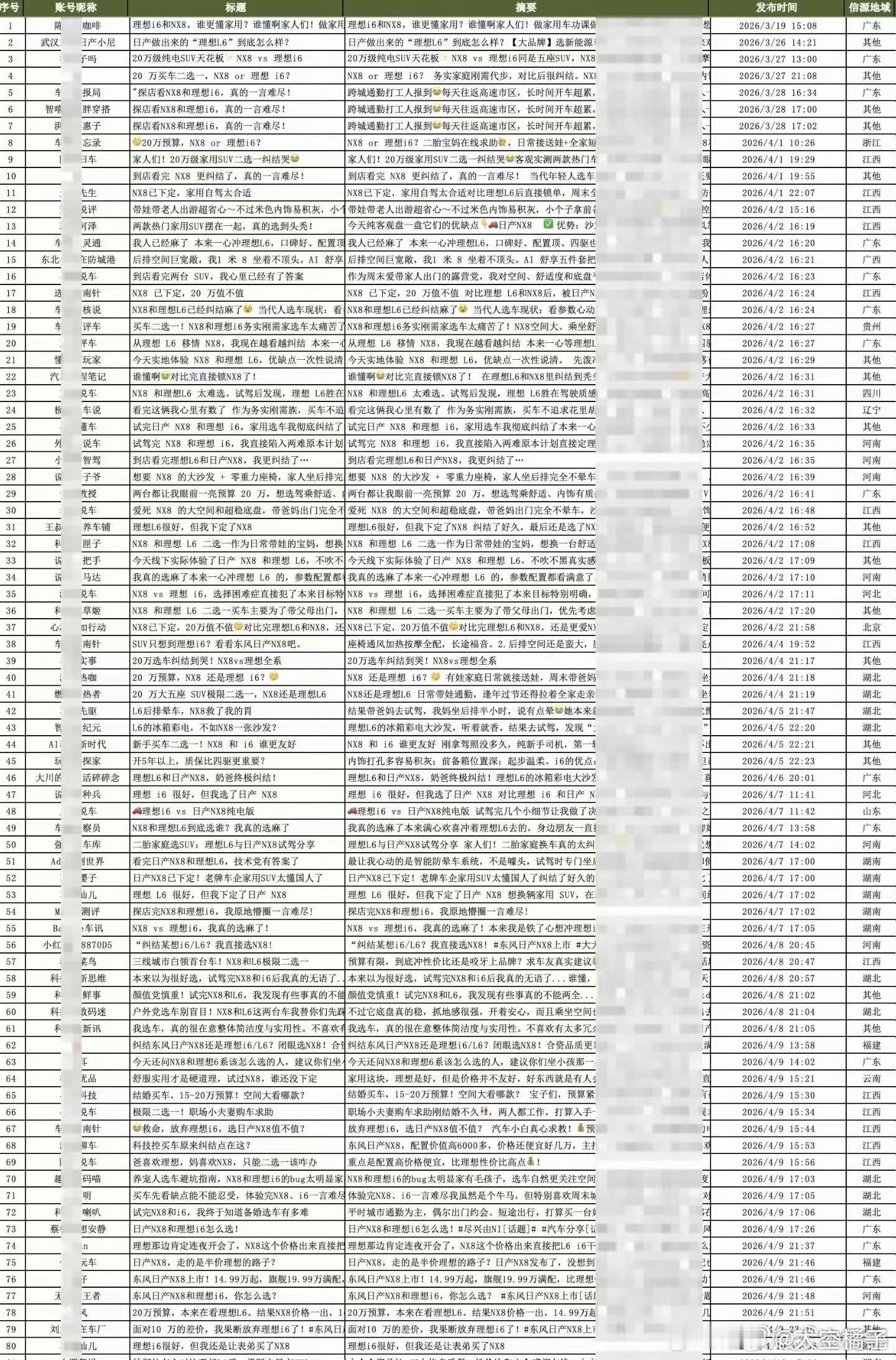 啊？这么多？excel都弄出来了没想到还有内奸啊李想朋友圈疑似内涵东风日产李想朋