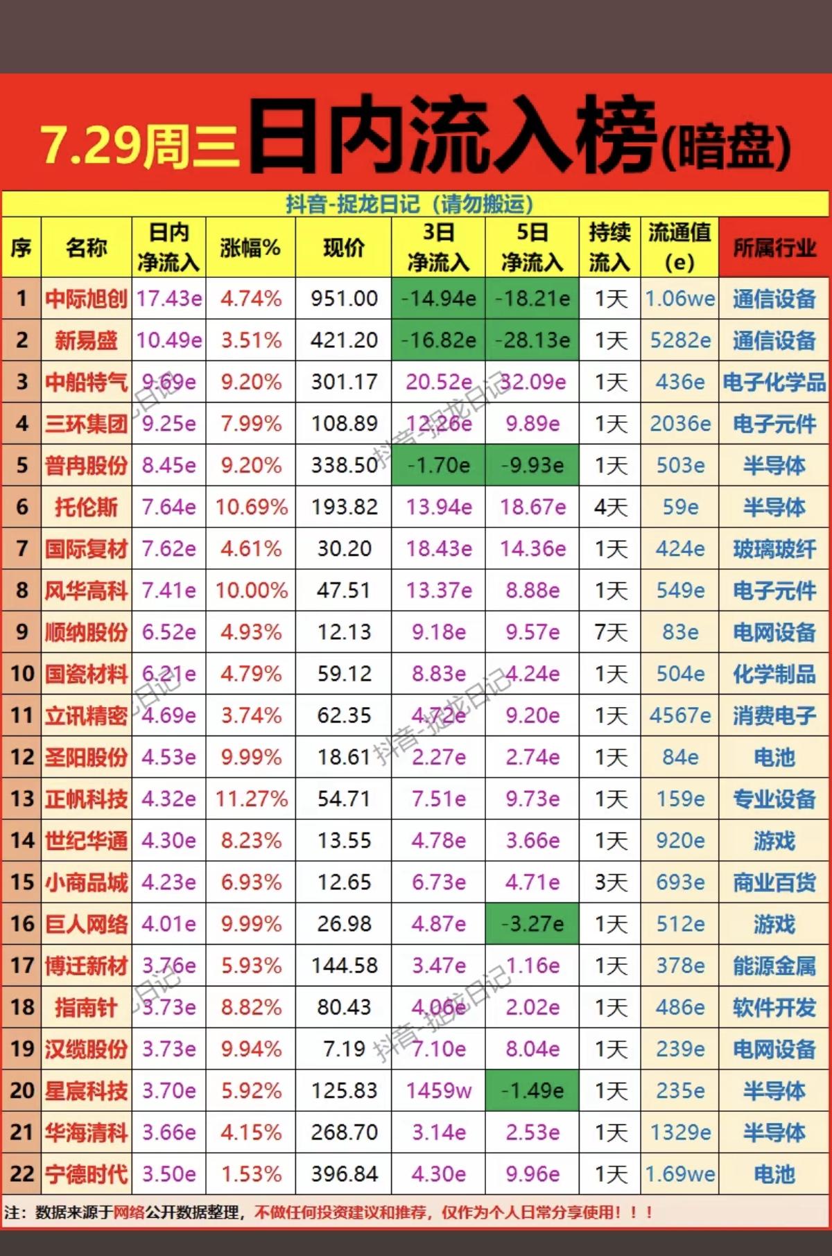 7.29周三  主力资金  暗盘数据榜TOP20！

1.甲醇，化工原料
2.覆