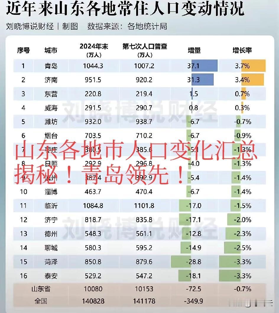 青岛领先！山东各地市常住人口变化排行榜汇总揭秘！青岛24年相比七普增加37.1万