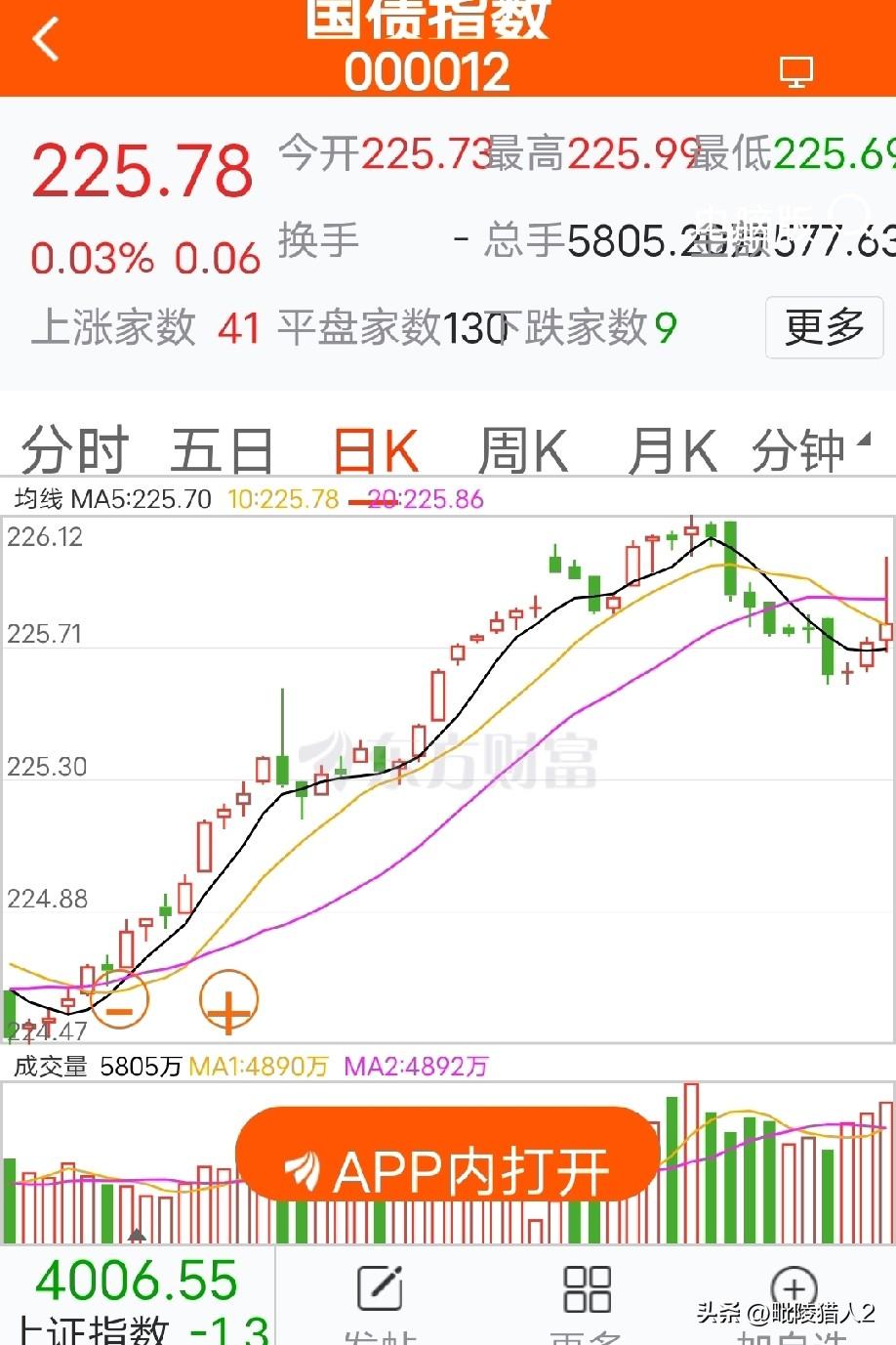3月19日收评。受外围利空影响，今天A股跌得有点狠，指数一度击穿4000点，最终