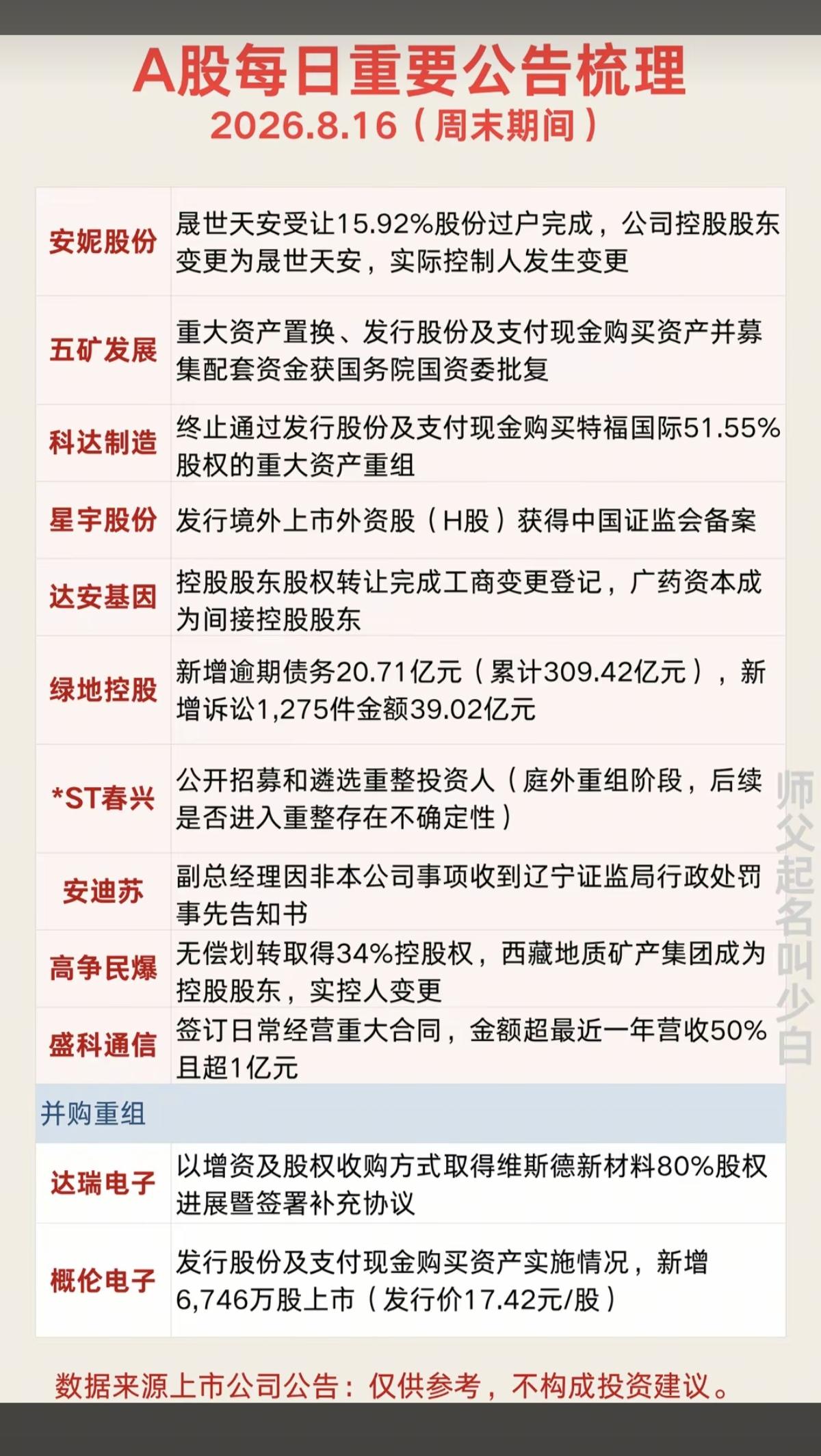 8.16周日  晚间：财经信息+公告汇总！

1.并购重组+大额回购
2.半年报