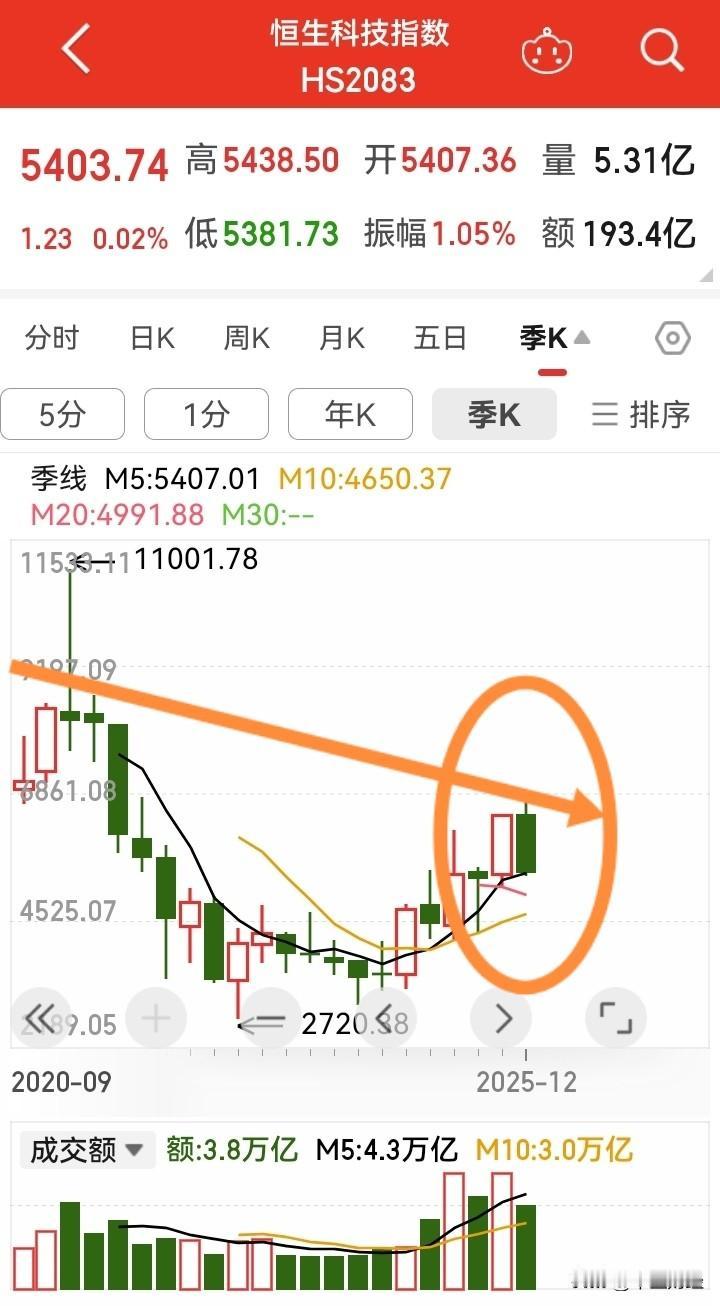 【跌破季线】恒生科技指数目前跌破了5季度线，K线形态形成了，上个季度如何涨上去？