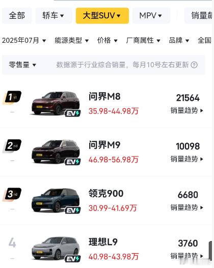 已知新款问界M7 已经是5米车长、3米轴距，属于妥妥的大型SUV范畴，那么最后一
