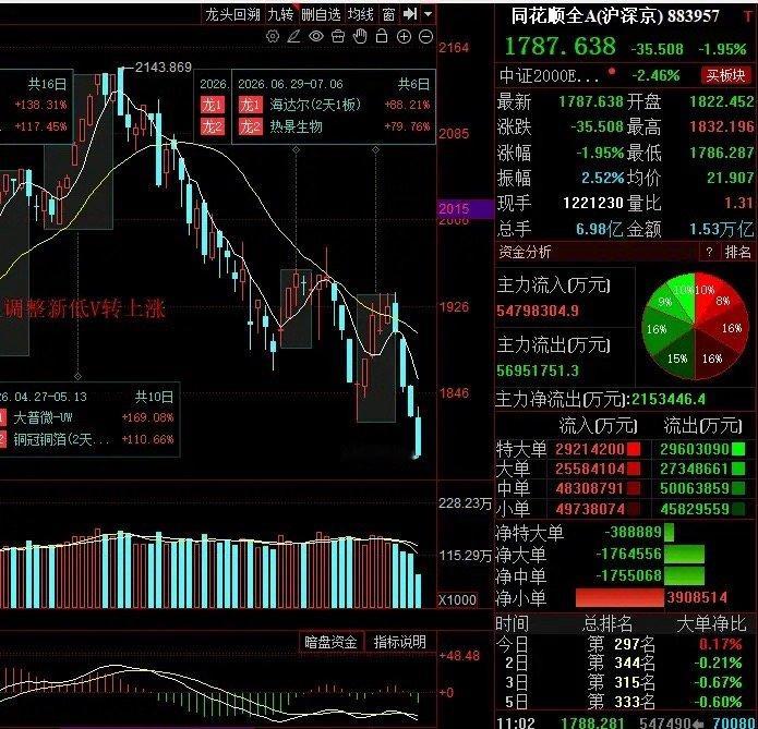 注意了兄弟们！千万注意了！A股日线级别五浪调整新低，根据五哥盘前推演，五浪新低，