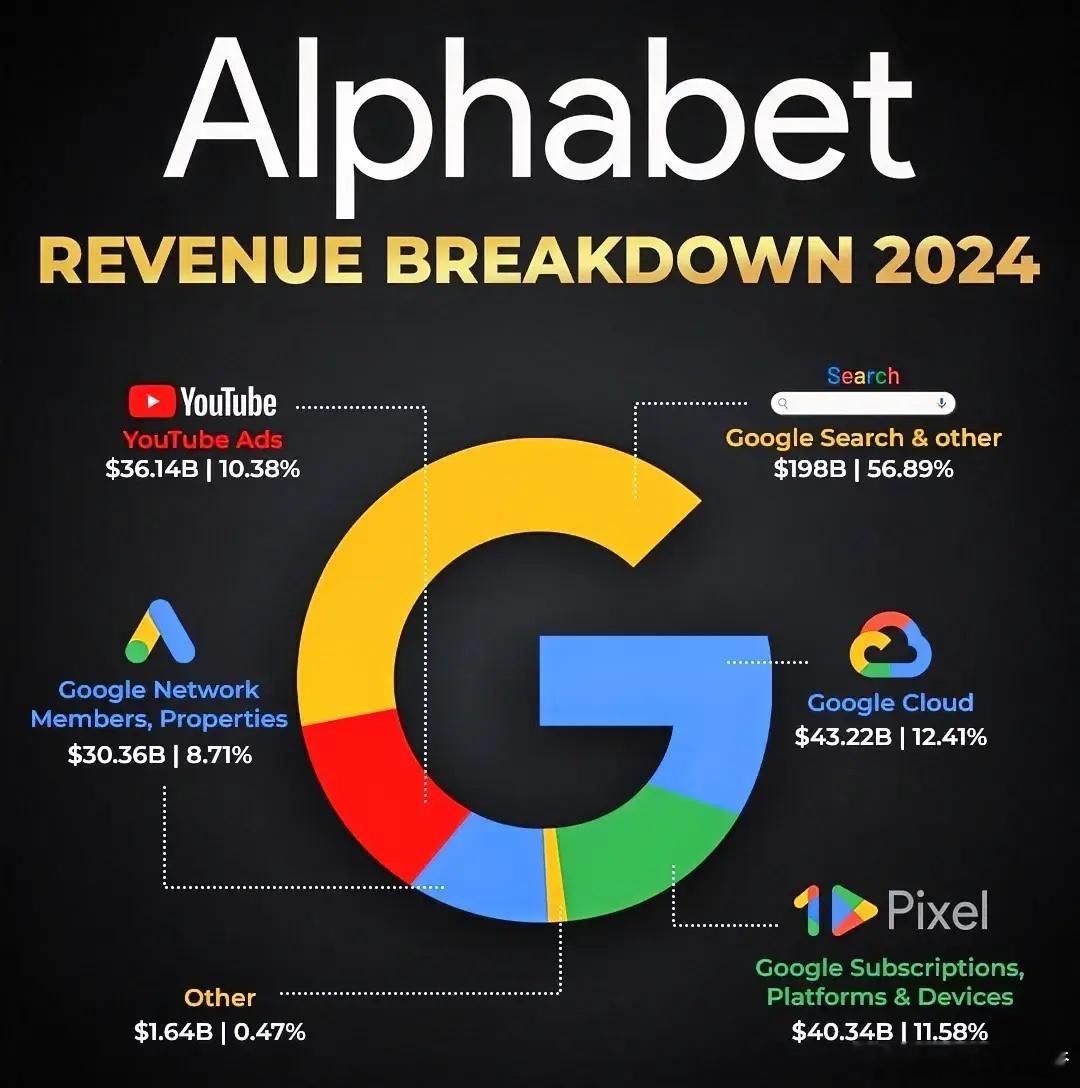 谷歌母公司Alphabet 2024年的收入细分核心收入来源： 广告收入：这是A