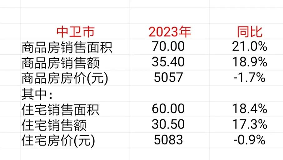 宁夏中卫市公布2023年商品房销售情况，可以计算当地房价
去年全市住宅销售价格5