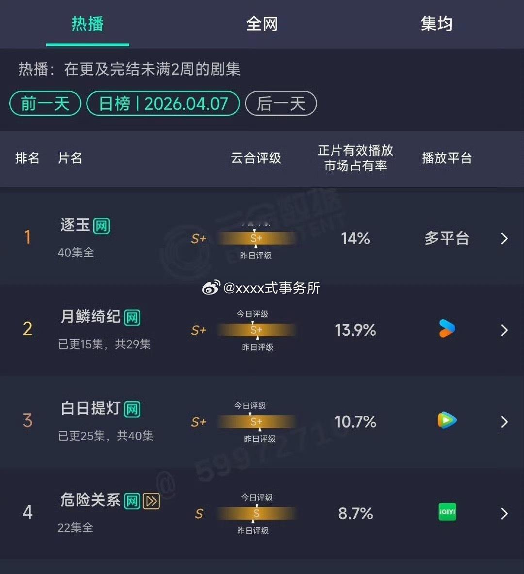 4.7云合逐玉 14%月鳞绮纪 13.9%白日提灯 10.7% 