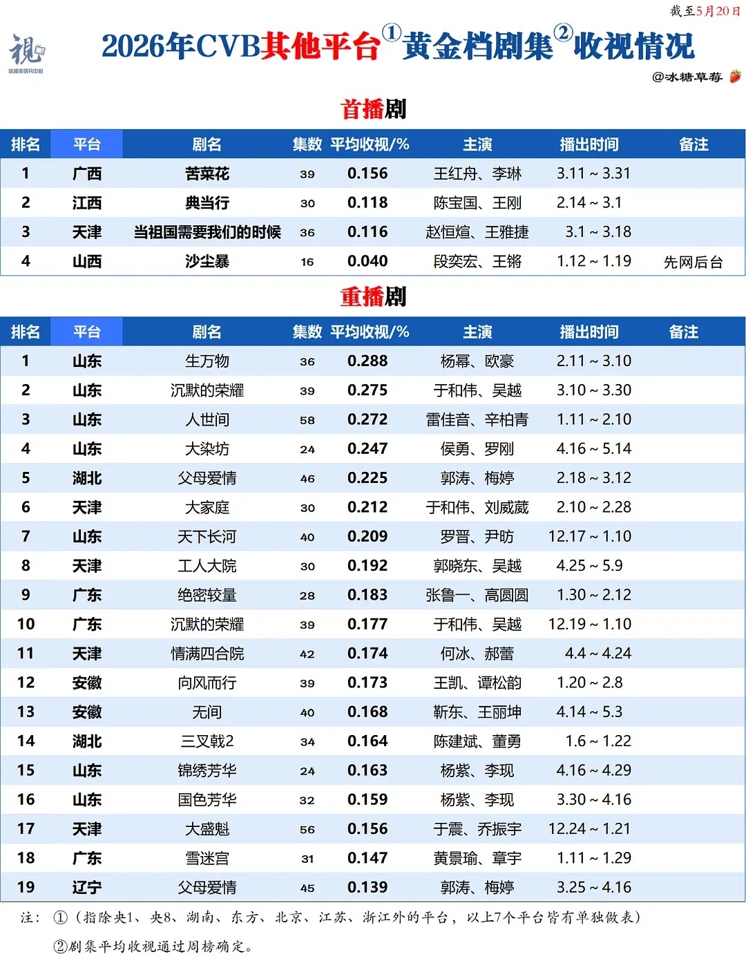 山东卫视恭喜杨幂入围白玉兰最佳女主角同时生万物是山东卫视年冠收视女王罢了 
