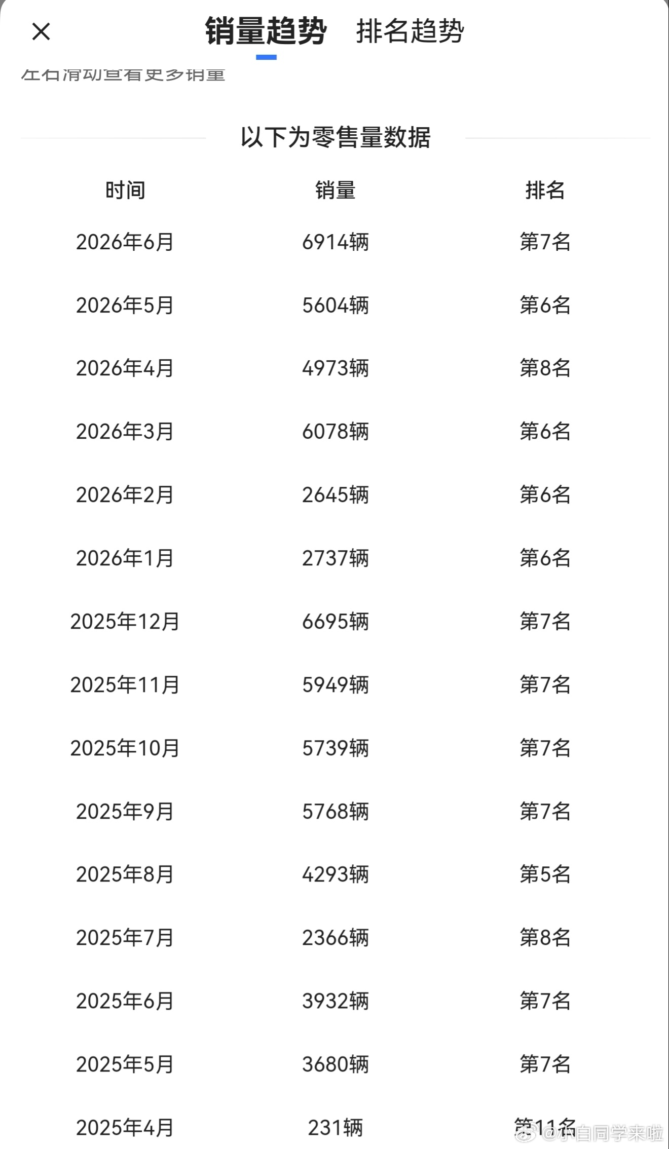 还没用上换电站的蔚来萤火虫，已经做到常态 5000 台左右的月销了。现在第五代换