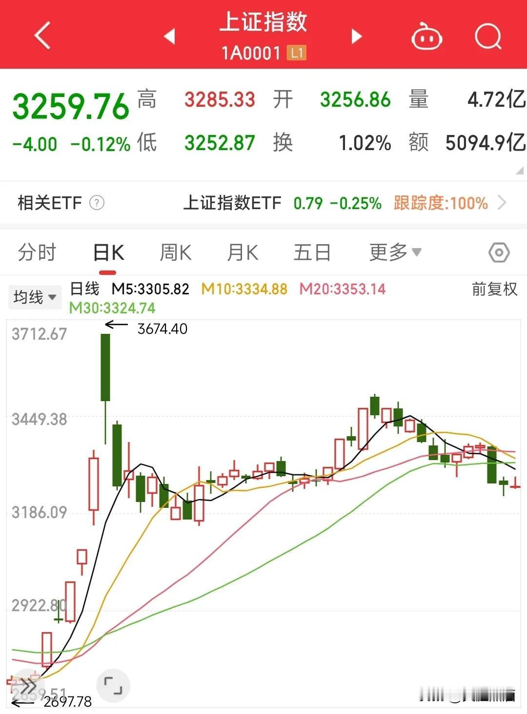 大事不妙，A股大幅缩量并创两个月新低！
今天大A还是没能稳住跌势，三大股指集体收