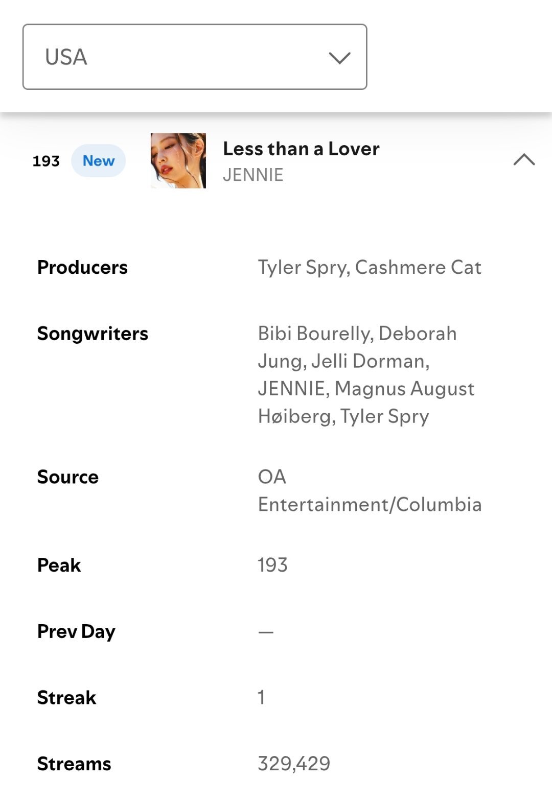 JENNIE《Less than a Lover》空降🌎Spotify全球日榜