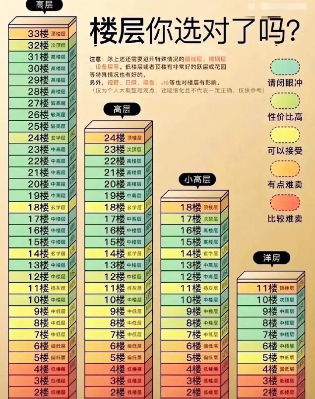 卖房15年，我发现90%的人都不会选楼层！很多人都被“黄金楼层”骗了，真正的选楼