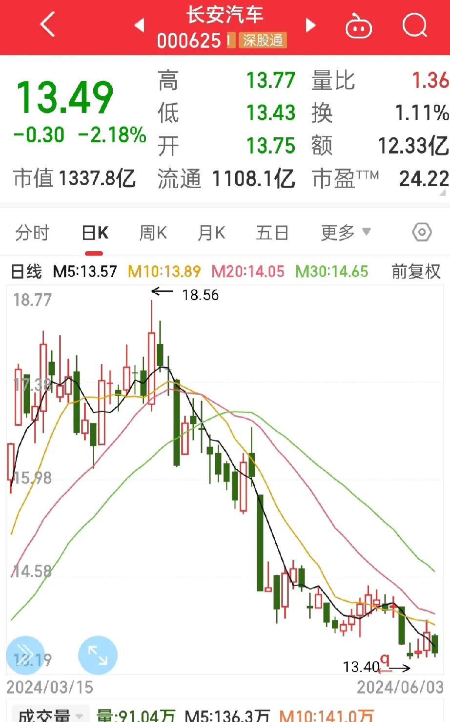 服了啊！
长安汽车，
今天感觉又要创新低！

买什么跌什么，
已经没有信心了，
