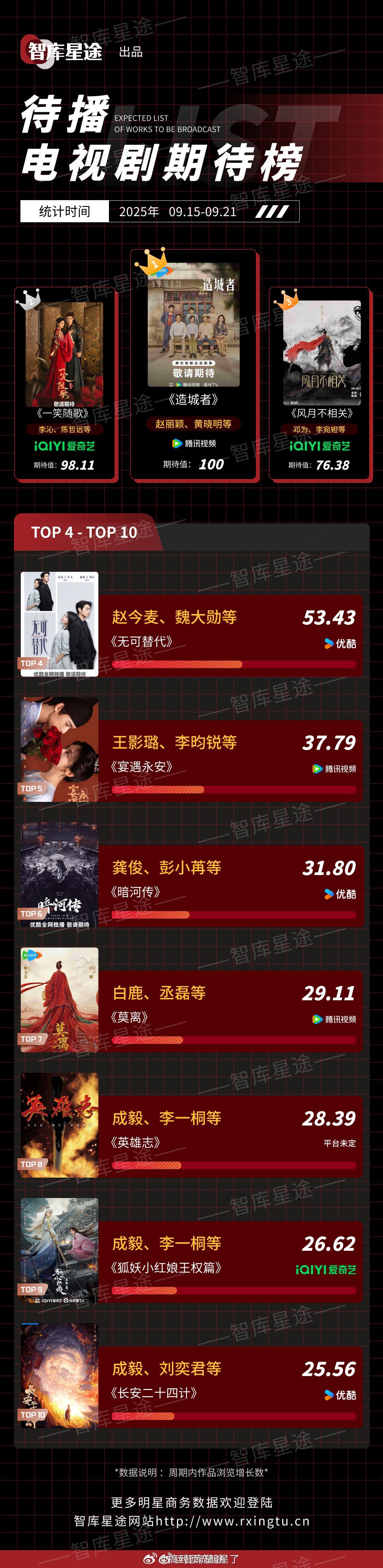 上周待播电视剧期待榜第一名：赵丽颖《造城者》第二名：李沁《一笑随歌》第三名：邓为