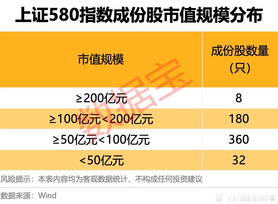 价值投资日志[超话] 超九成成份股市值规模集中在50亿元—200亿元据数据宝统计