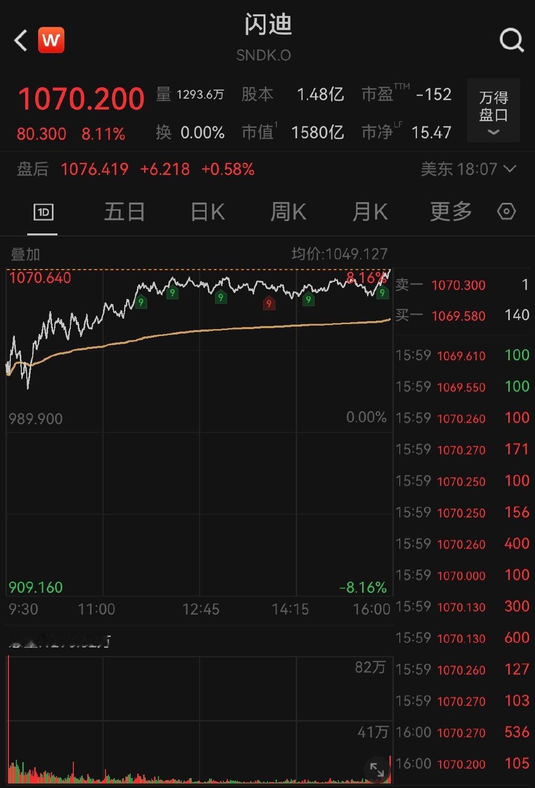 【英伟达涨4%创历史新高，闪迪涨8.11%】当地时间4月27日，美股三大指数收盘