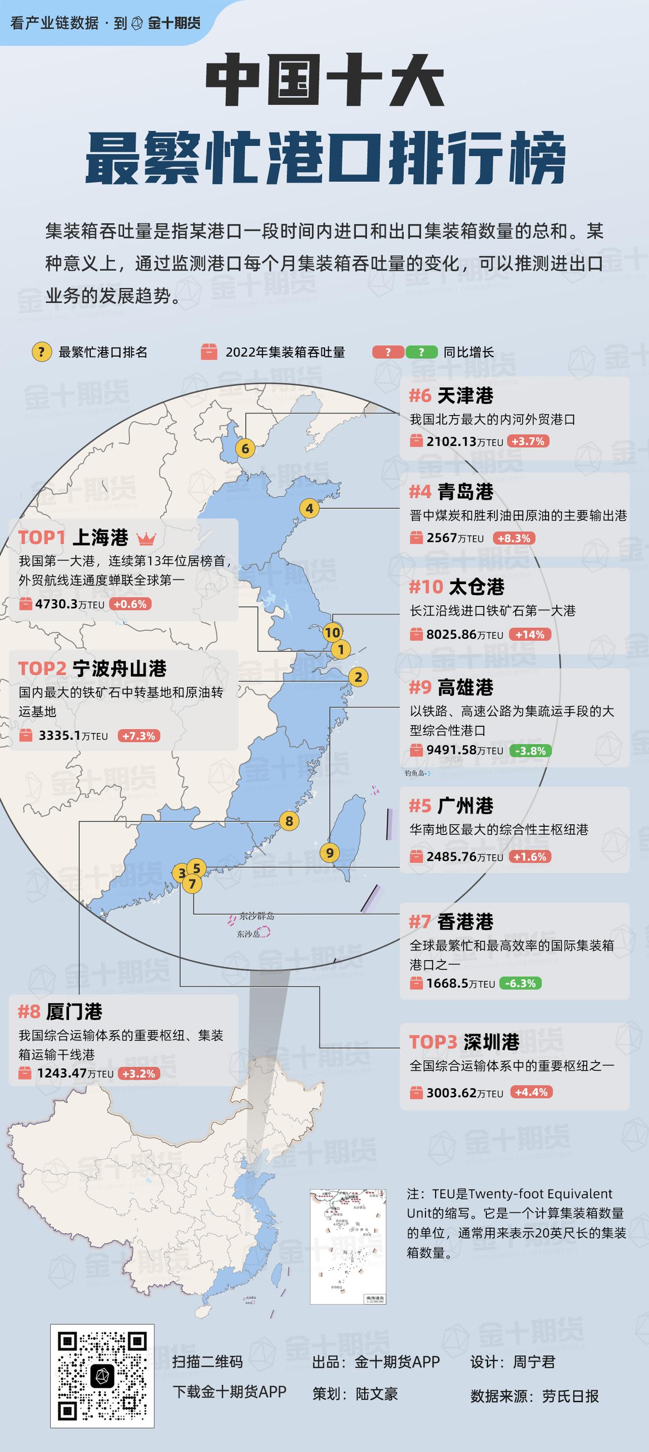 【中国十大最繁忙港口排行榜】谁是中国第一大的港口？一年能吞吐多少个集装箱？