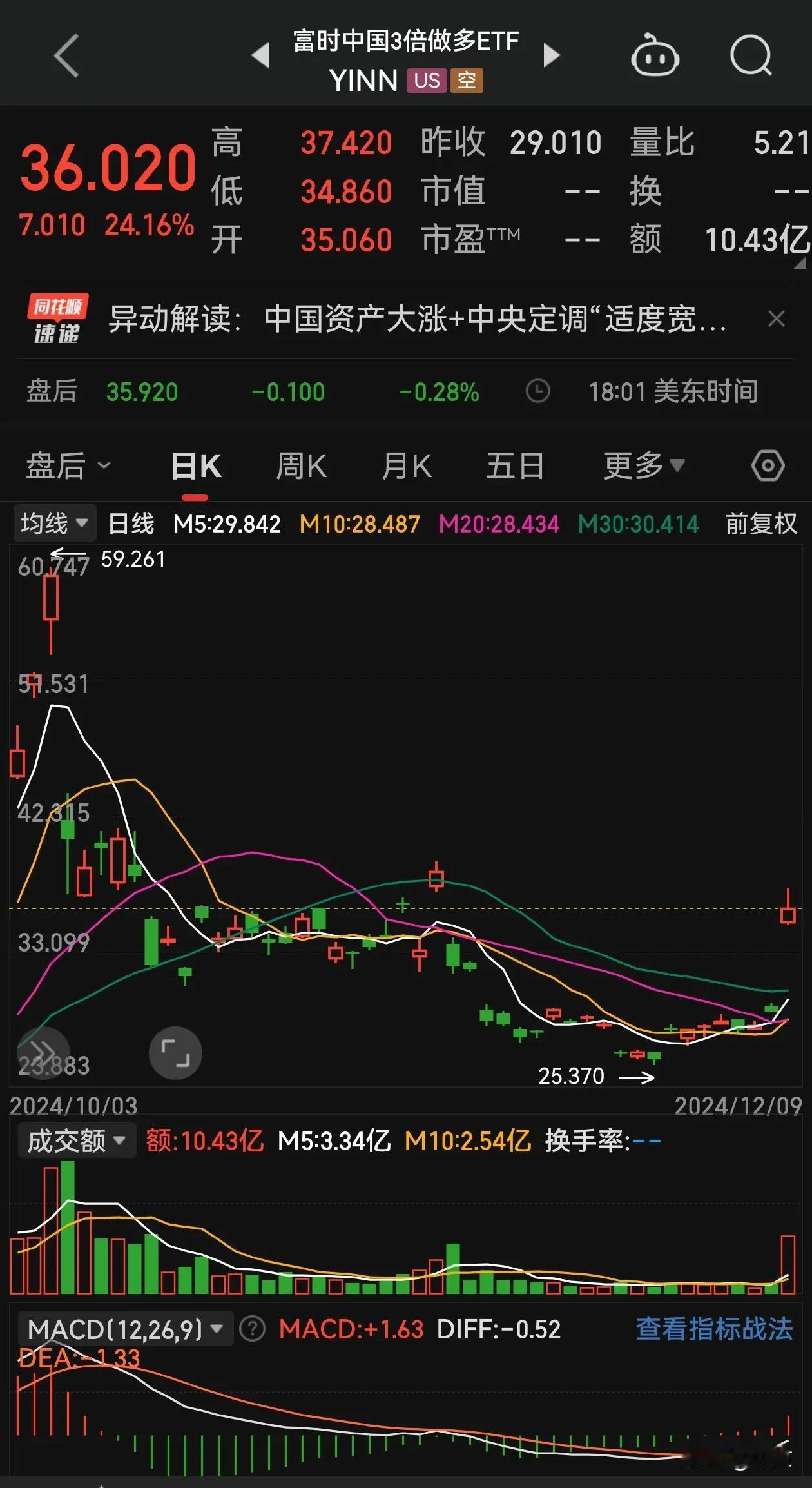 12月10日A股怎么走？富时中国3倍做多ETF已经给出答案了

盘后出利好消息，