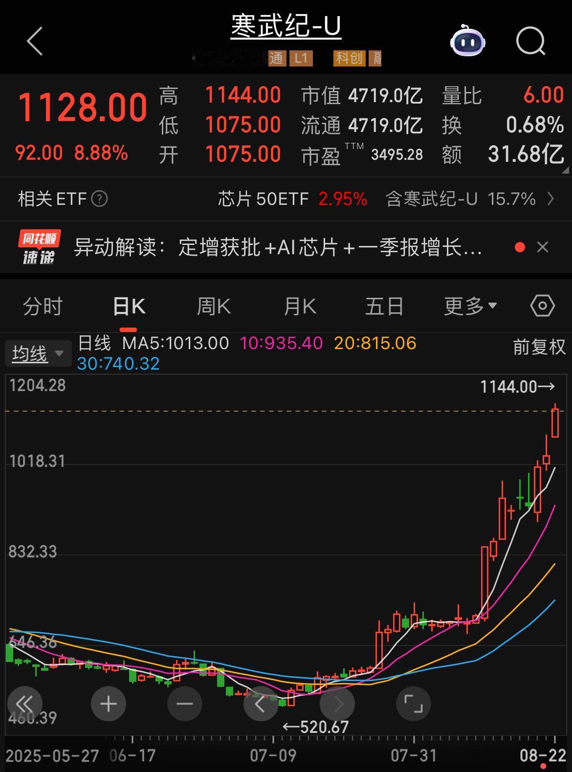 股价突破1100！寒武纪太猛了吧！

这波资本市场福利，寒武纪应该是吃的最多的一