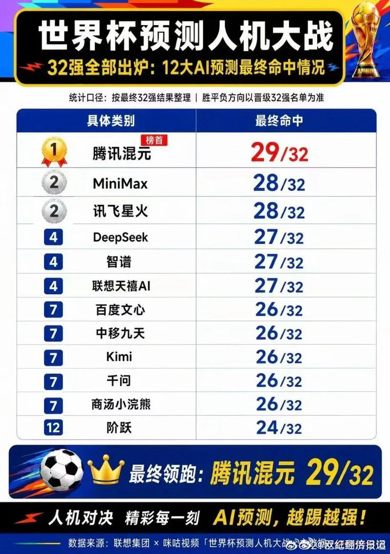 AI预测世界杯靠不靠谱2026年美加墨世界杯32强全部确定后，联想集团与咪咕视频