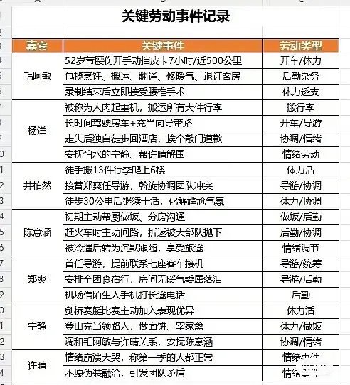 网友给花少2劳动拉表了 ​​​