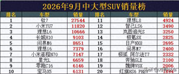 太难了! 9月中大型SUV销量：理想L6进前3，澎程N70第7，问界M7第16