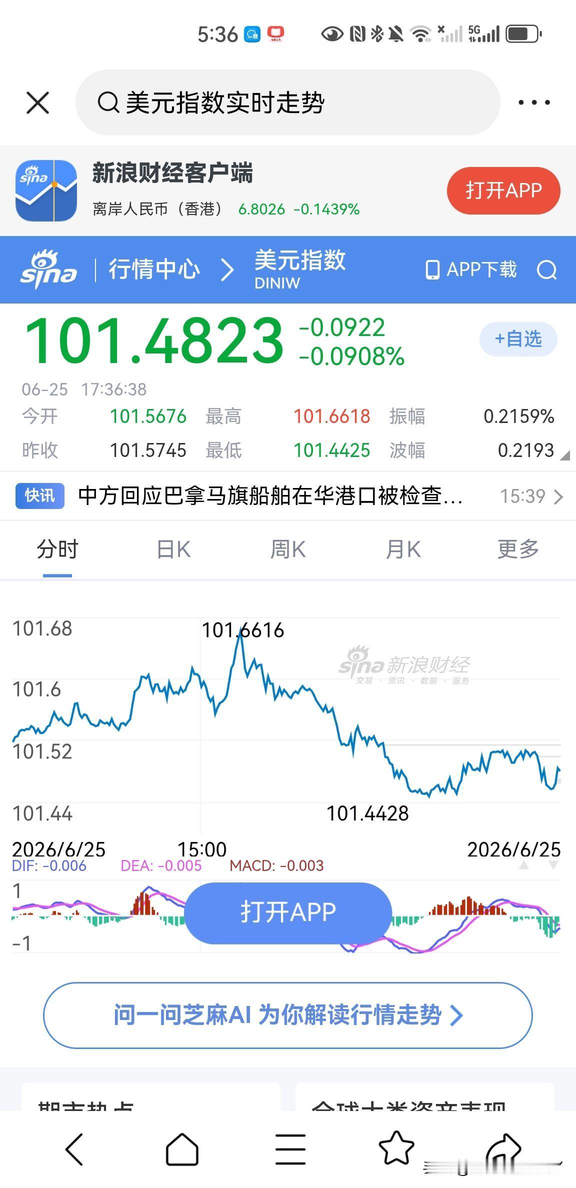 这段时间的美元指数真的强，今天最高达到了101.66，但是没有昨天的最高点高，不