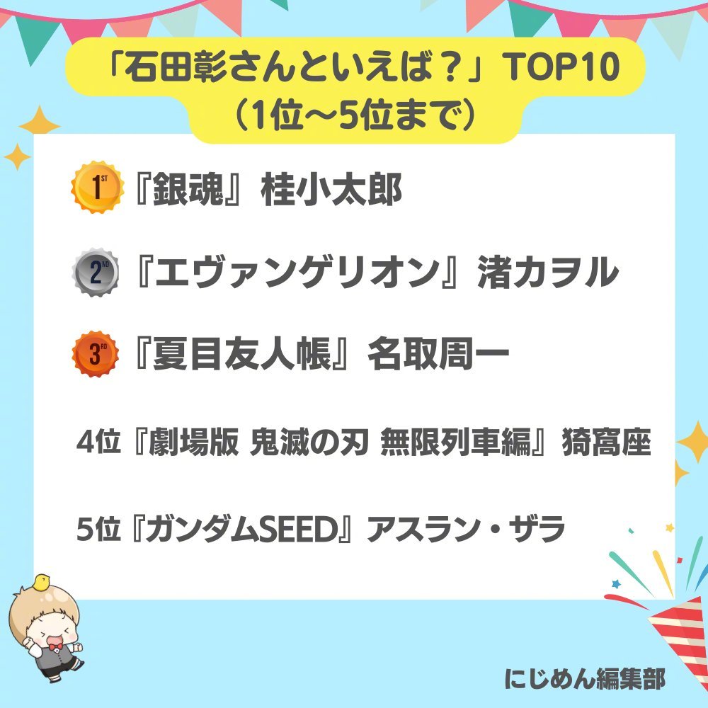 にじめん編集部票选 #石田彰# 最受欢迎角色TOP 10！1位🥇『银魂』 桂小