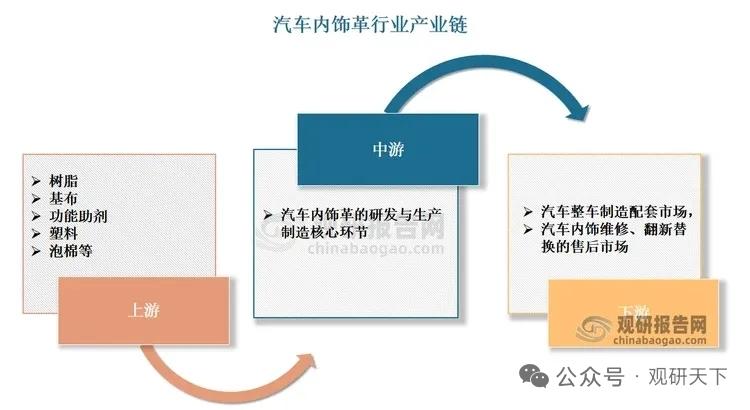 全球汽车内饰革行业扩容升级材料迭代重塑市场格局合成革替代趋势明确
 
正文
 