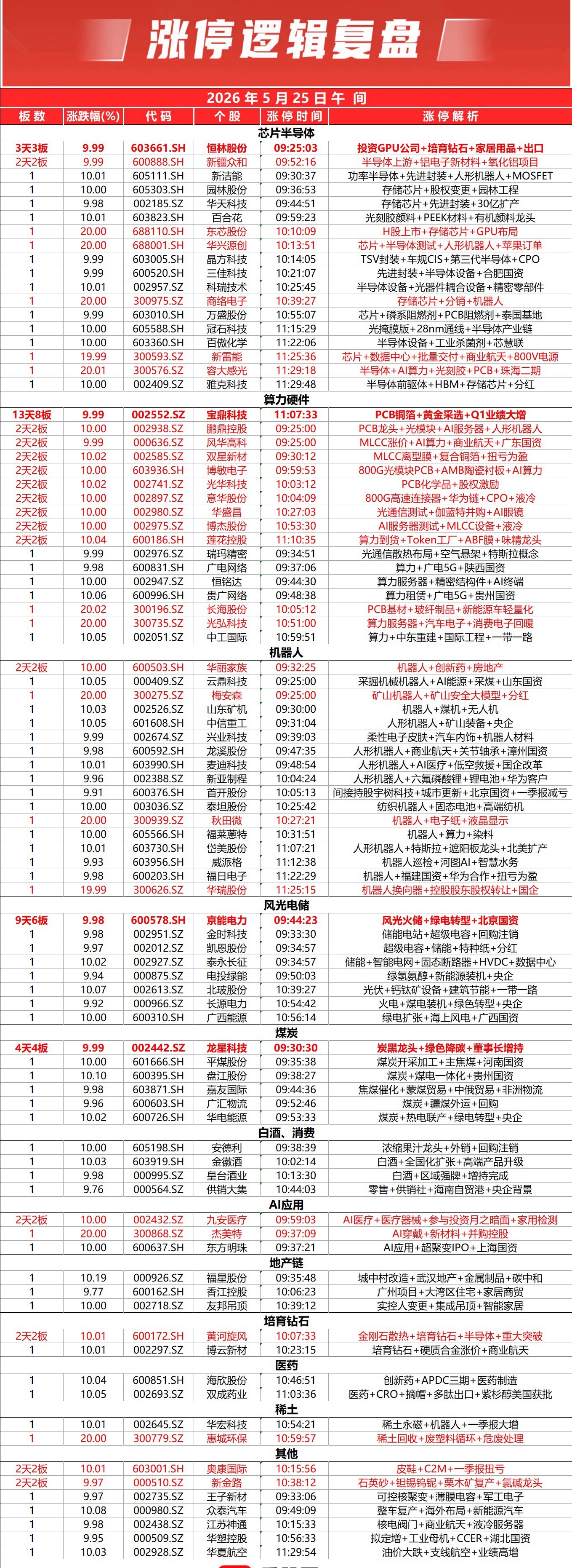 三大指数早盘集体高开高走，全市个股跌多涨少，下跌个股超3400只，沪京深三市半日