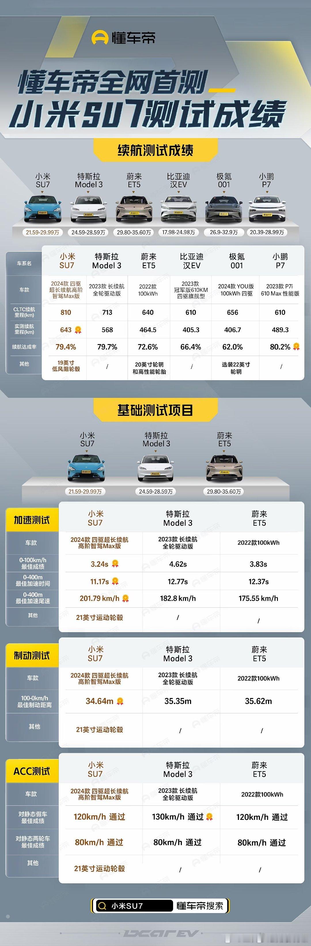 🔶测续航用19寸低风阻轮毂加低滚阻轮胎，测加速制动用21寸轮毂，还光明正大的写