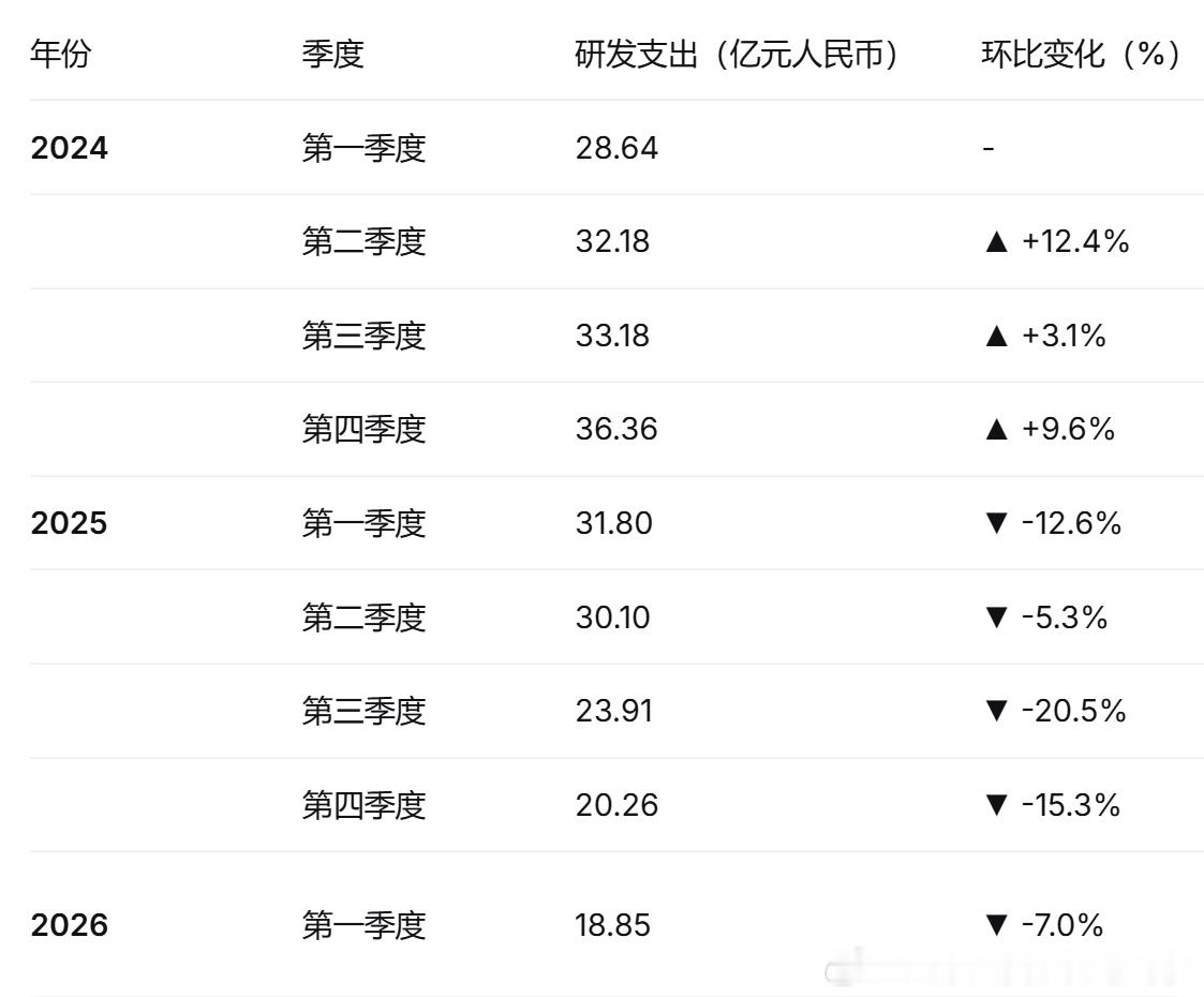 看看蔚来近两年各季度的研发费用，不求你研发费用增长，至少先把研发费用涨回去再来吹