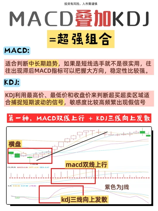 MACD➕KDJ‼️超强组合👏炒股必备