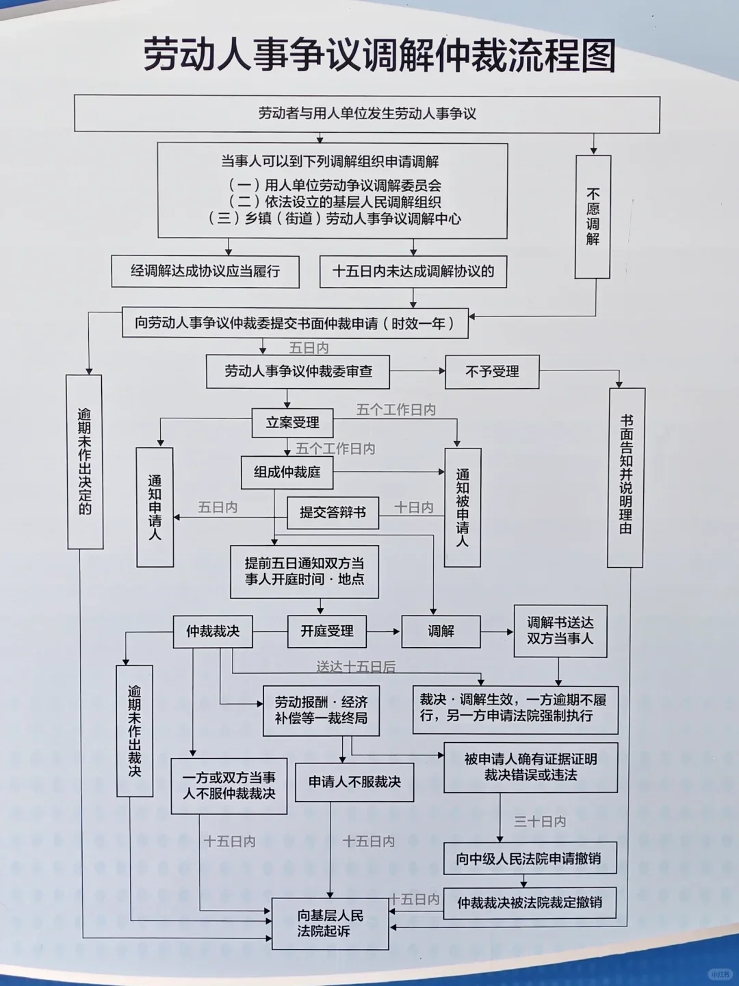 西安劳动仲裁流程图