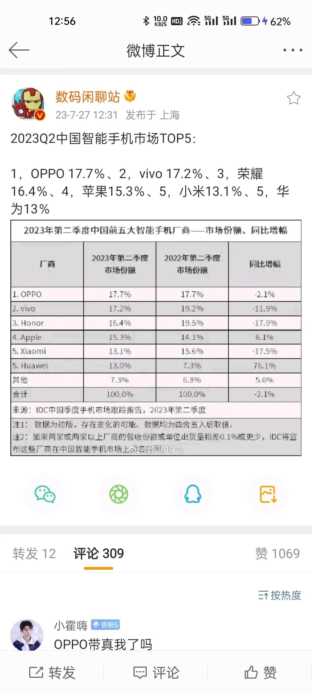 今年oppo算是发力了，find x6影像旗舰走向正轨；flip折叠屏在女性市场