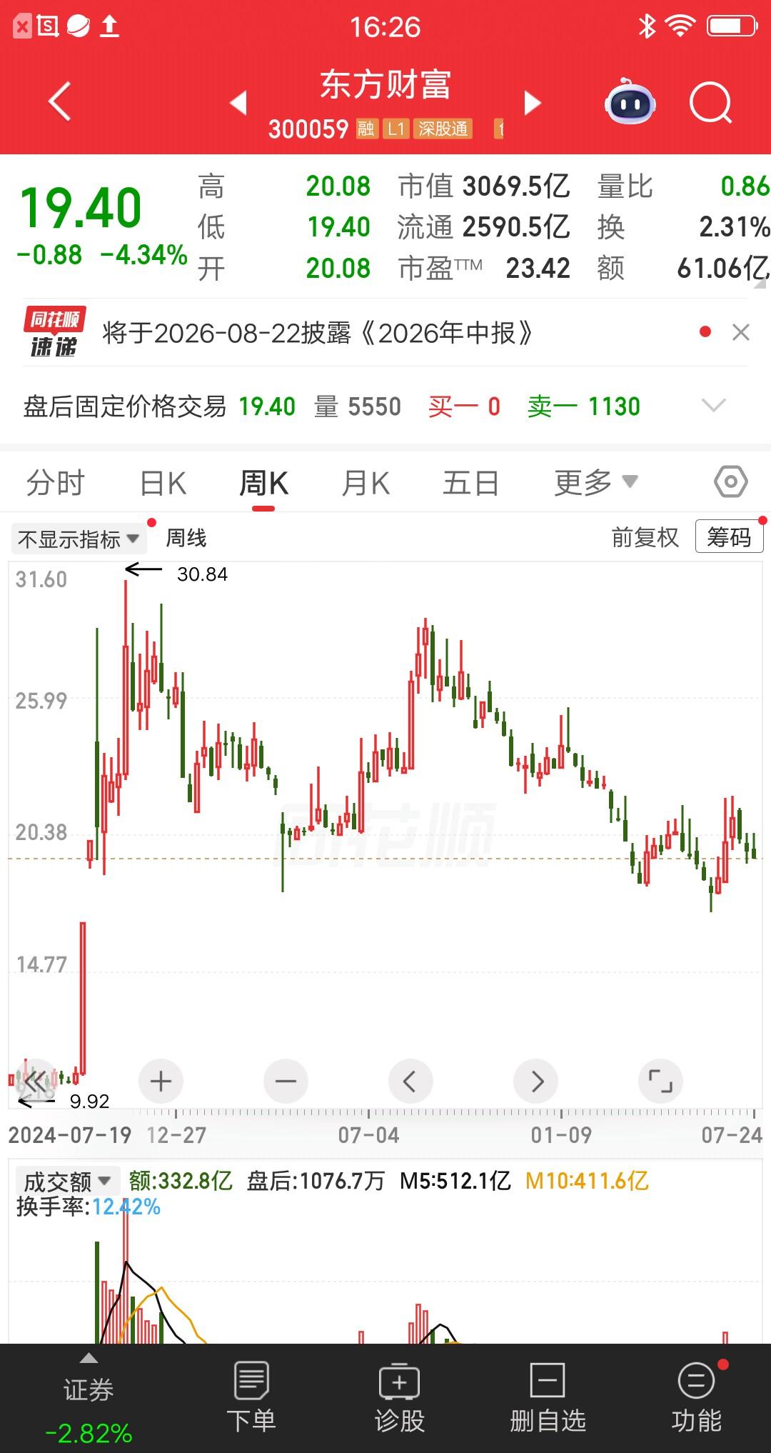 一位股民发视频哭惨了，116万重仓东方财富亏肿了。他是在2024年12月份建仓的