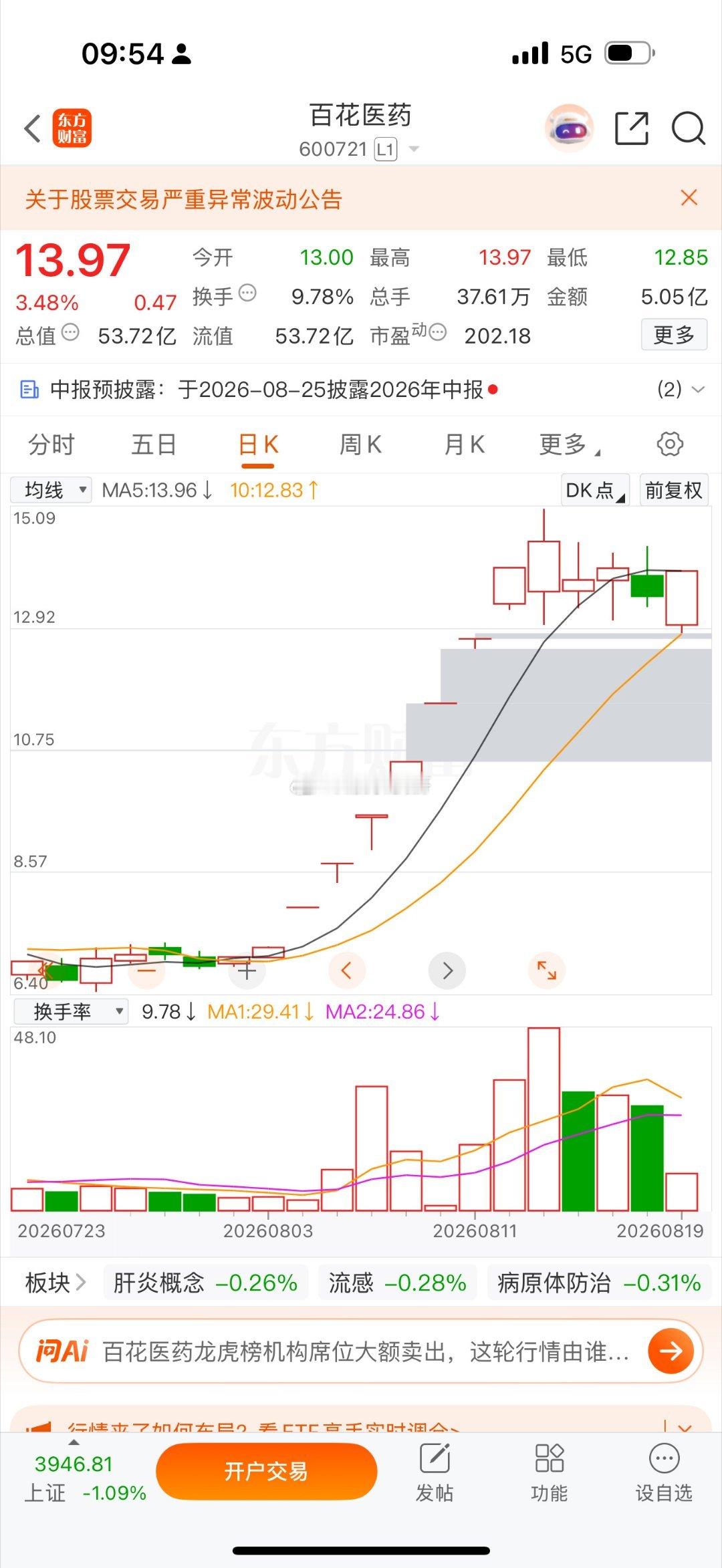 传智明天出监管，今天承接良好，预期不变！几个高标维持高位震荡。哈药股份极限控异动