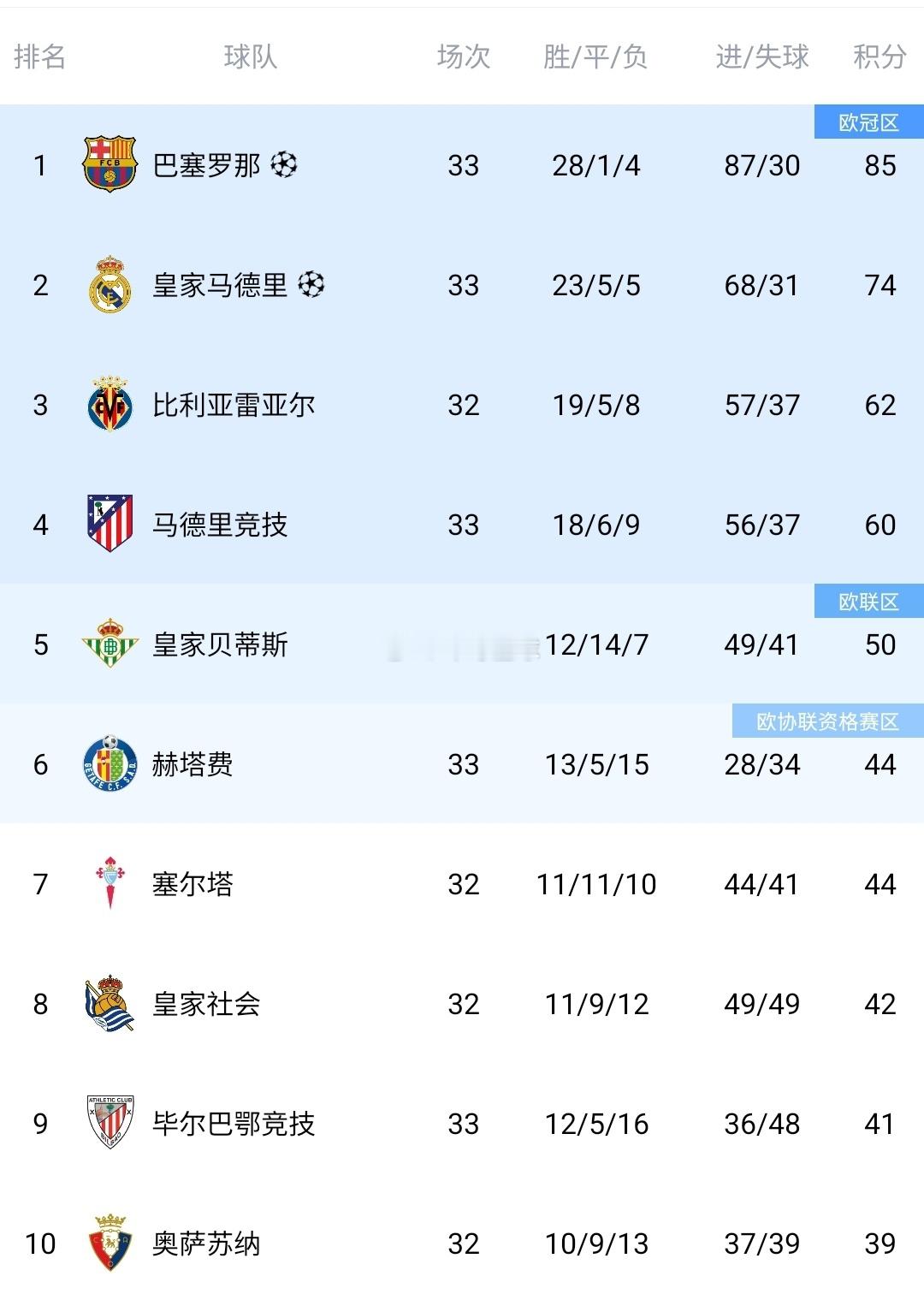 赫塔菲0比2巴萨西甲积分榜：巴萨2-0告捷斩获9连胜，11分优势领跑，最快下轮锁