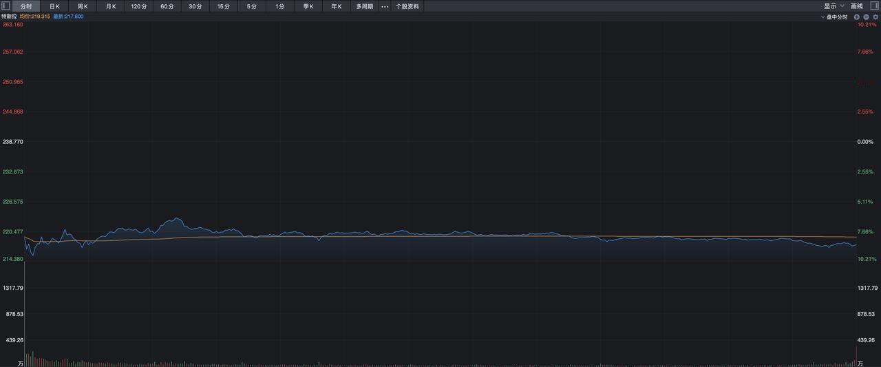 特斯拉重挫9%，一场发布会引发的大跌！
 
昨夜，就在美股三大指数高歌猛进的时候