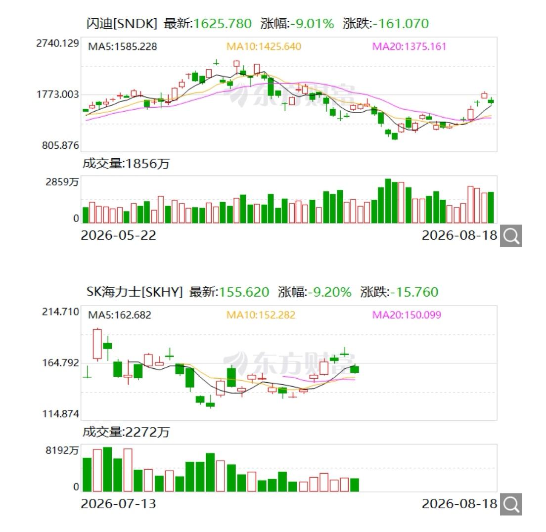 美股存储、光通信、AI云服务等板块大幅回落，看看海力士市盈率、看看英伟达市盈率，