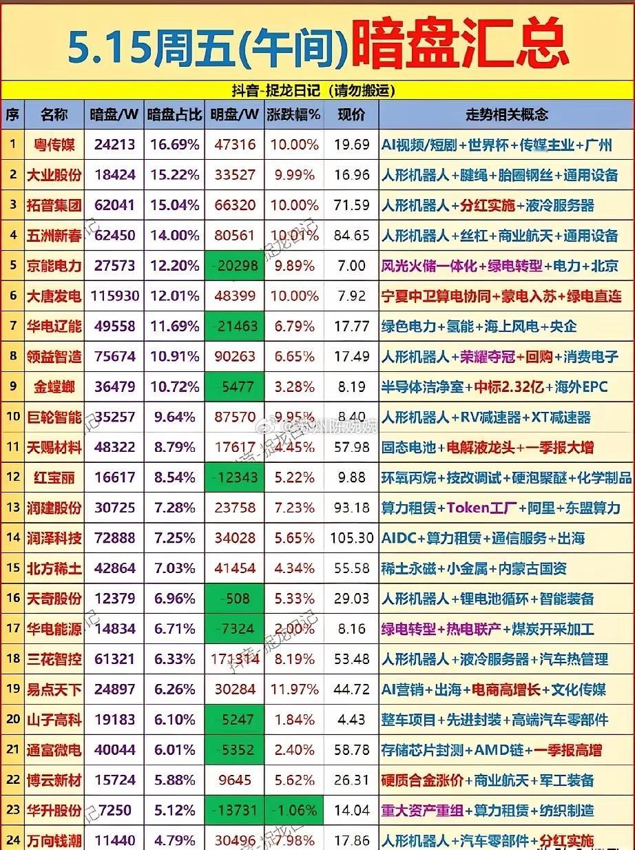 一、资金全景概览2026年5月15日，A股走出强势V型反转行情。降准落地释放万亿