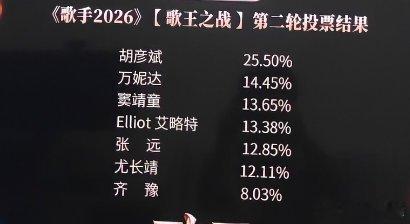 胡彦斌第二轮也是第一名 胡彦斌第二轮也是第一名！胡彦斌第二轮第一名胡彦斌歌王