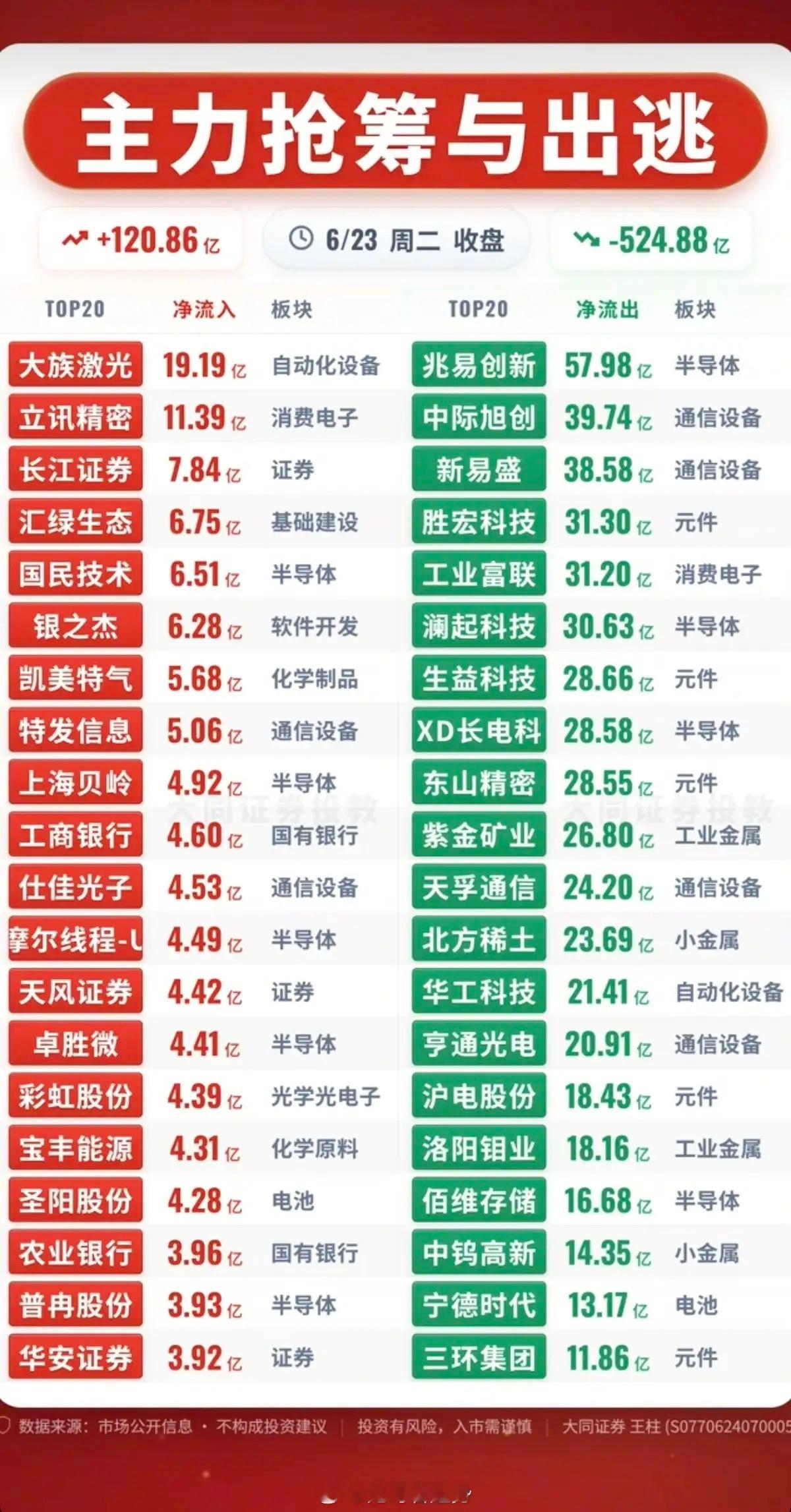 6.23周二  主力资金流向+监测榜TOP20!资金抢筹：消费电子、软件开发、半