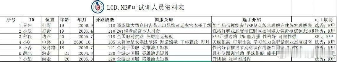 LGD可试训人员名单 ​​​