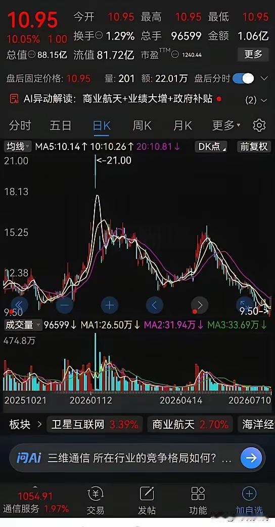 商业航天能成新主线？先别急着喊口号。
 
周五那波大涨确实惹眼，但打开日线图一看