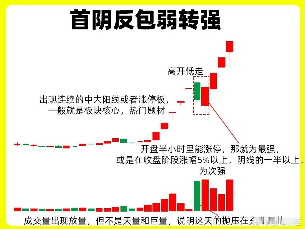 注意了！你知道在龙头模型中哪种形态是最强的呢？我认为是龙头弱转强形态。弱转强是8