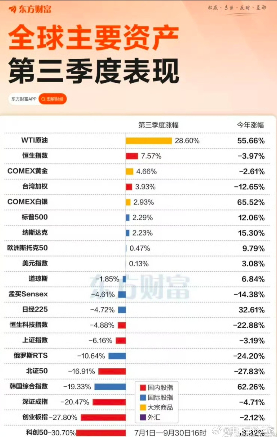股票科创50指数跌幅30%，创业板指数跌幅28%，均创了单季度历史最差表现，地狱