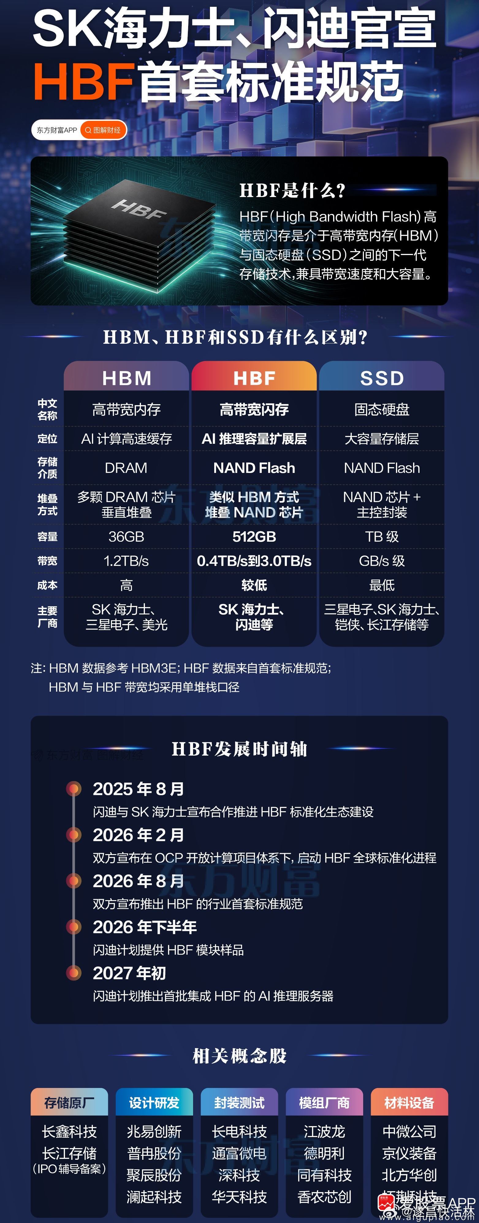 a股存储芯片 【存储新赛道！SK海力士与闪迪官宣】组建HBF联盟6个月后，SK海