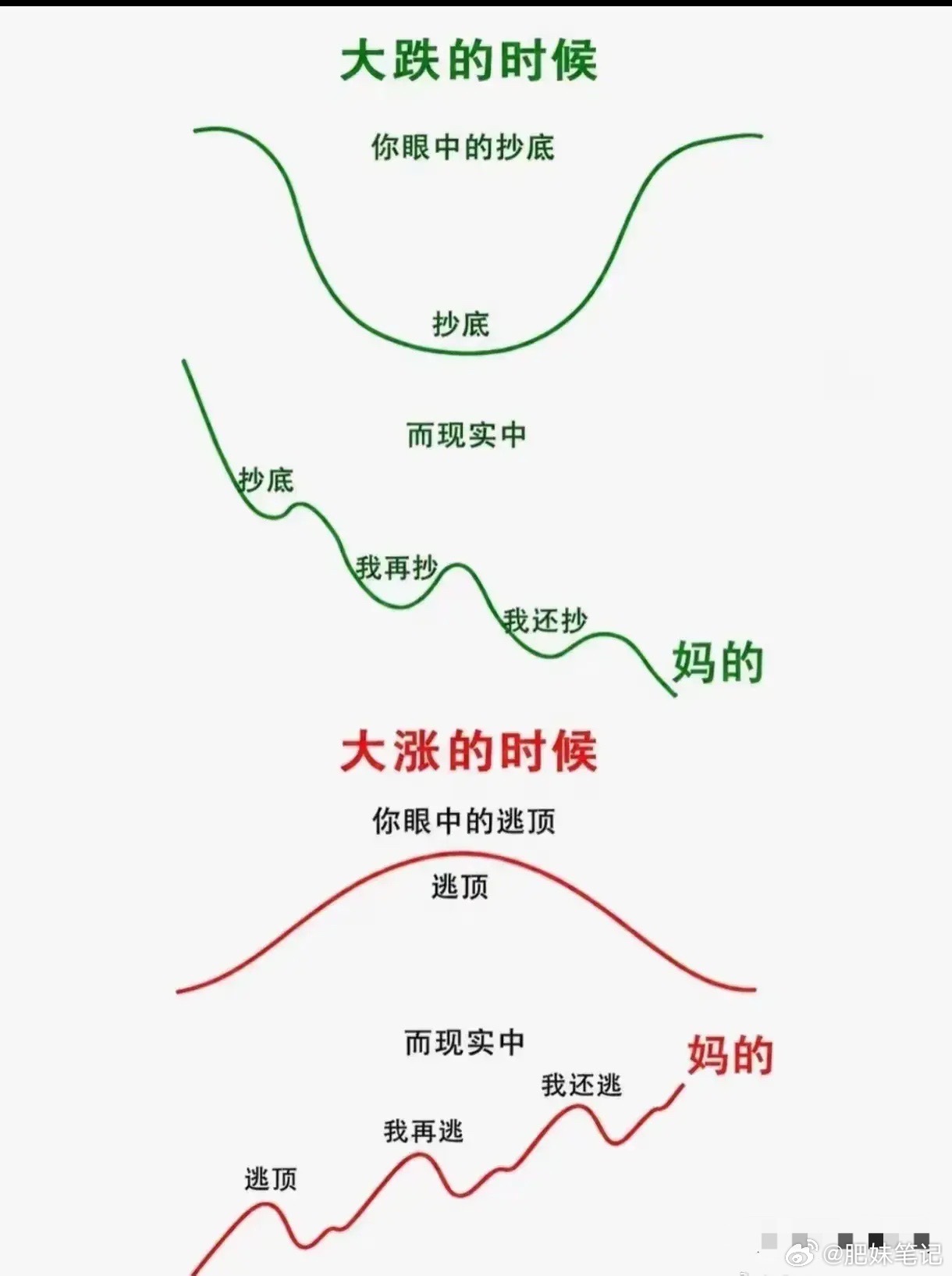 炒股扎心真相，抄底逃顶全是错觉！大跌的时候：想象是U型底，跌到底就反弹，准备精准
