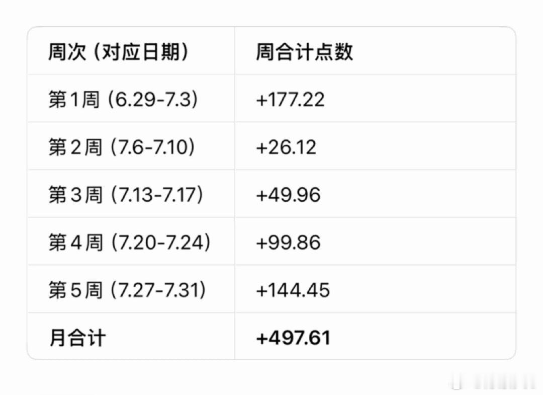 黄金[超话]  7月月总结：     回头看整个7月，是策略被市场验证的一个月。